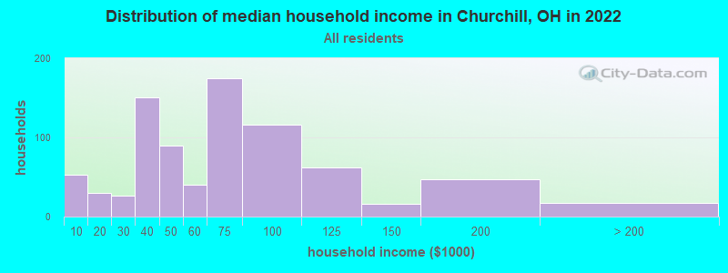 Distribution of median household income in Churchill, OH in 2022