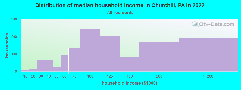 Distribution of median household income in Churchill, PA in 2019