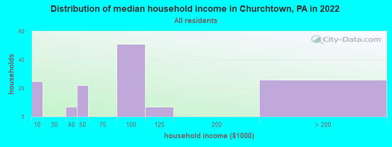 Distribution of median household income in Churchtown, PA in 2019