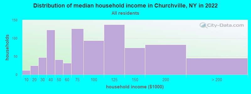 Distribution of median household income in Churchville, NY in 2022