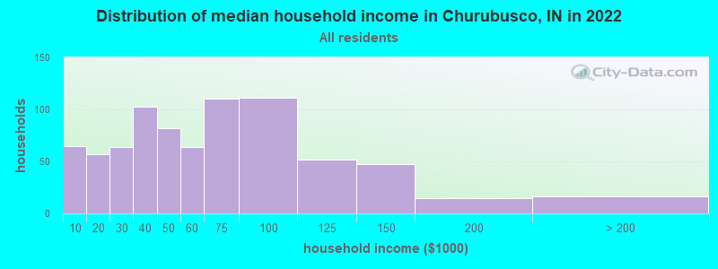 Distribution of median household income in Churubusco, IN in 2021