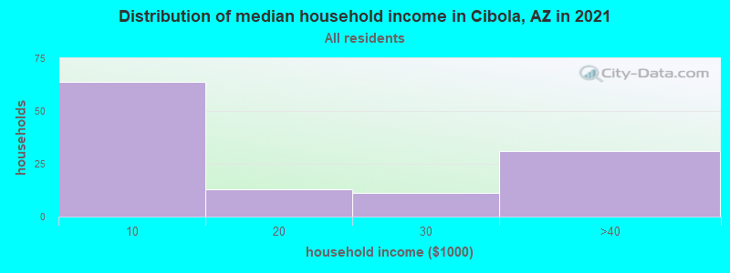 Distribution of median household income in Cibola, AZ in 2022