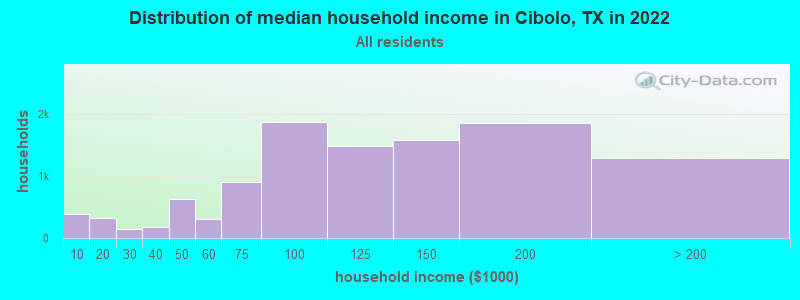 Distribution of median household income in Cibolo, TX in 2019