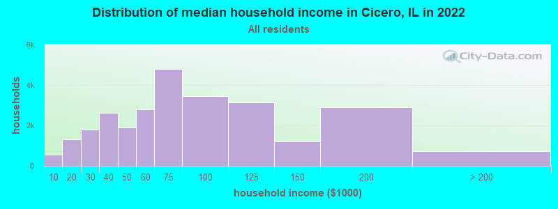 Distribution of median household income in Cicero, IL in 2019