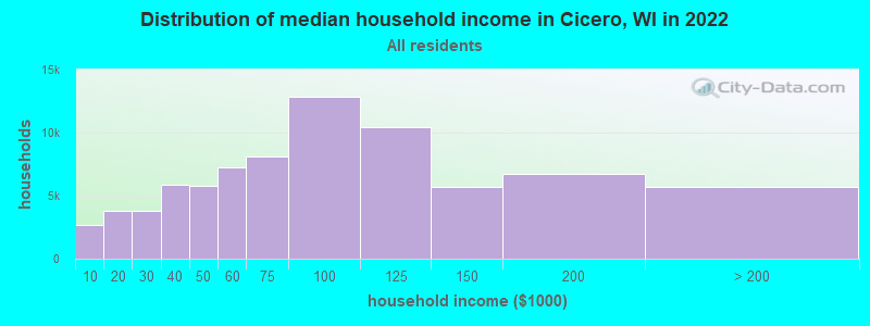 Distribution of median household income in Cicero, WI in 2022