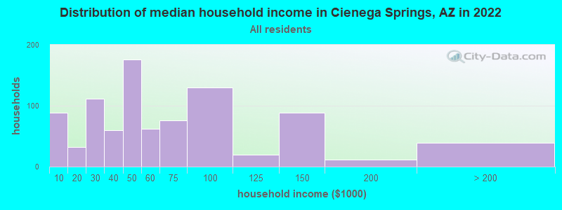 Distribution of median household income in Cienega Springs, AZ in 2022