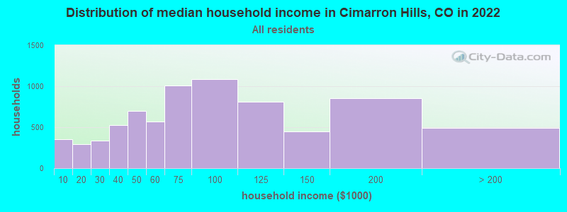 Distribution of median household income in Cimarron Hills, CO in 2019