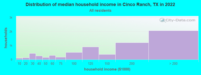 Distribution of median household income in Cinco Ranch, TX in 2021