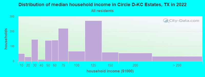 Distribution of median household income in Circle D-KC Estates, TX in 2022
