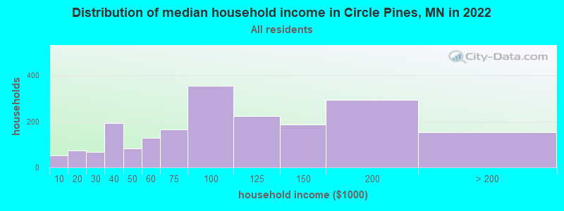 Distribution of median household income in Circle Pines, MN in 2019