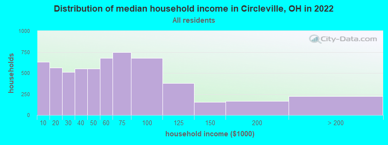 Distribution of median household income in Circleville, OH in 2021