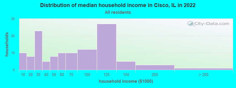 Distribution of median household income in Cisco, IL in 2022