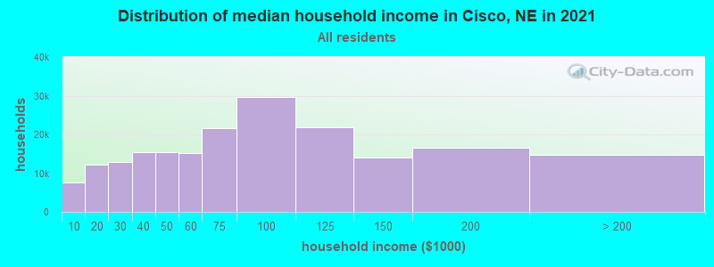 Distribution of median household income in Cisco, NE in 2022