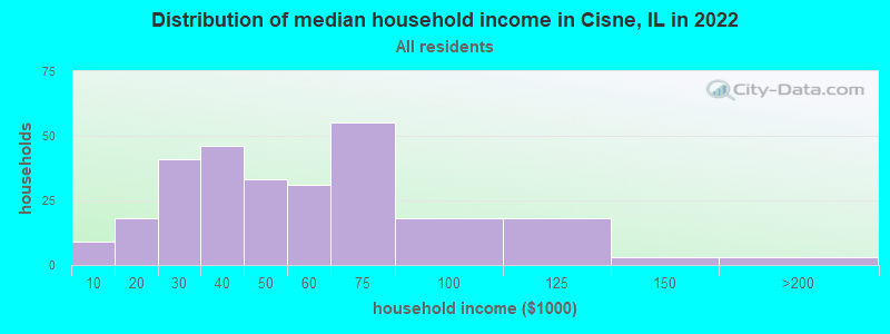 Distribution of median household income in Cisne, IL in 2019