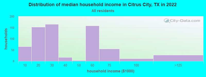 Distribution of median household income in Citrus City, TX in 2022