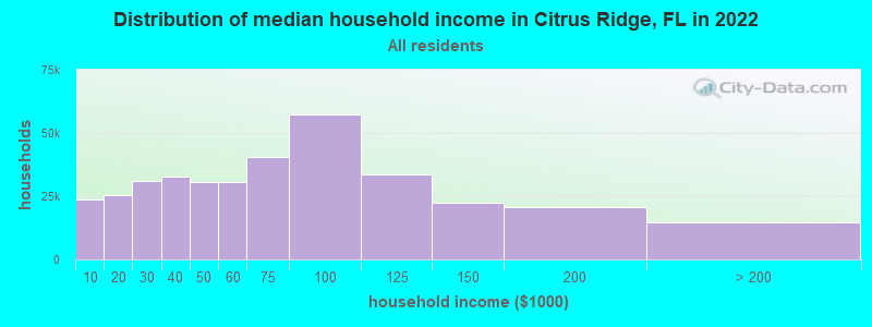 Distribution of median household income in Citrus Ridge, FL in 2022