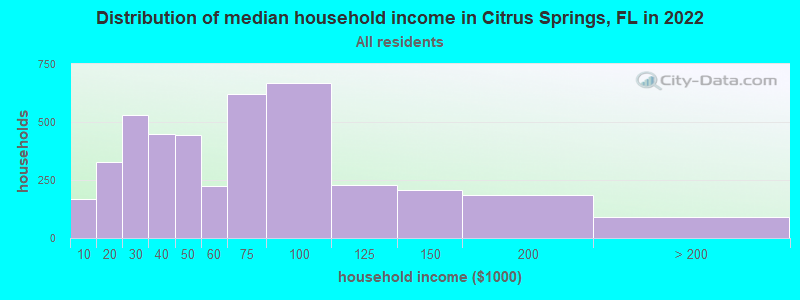 Distribution of median household income in Citrus Springs, FL in 2019