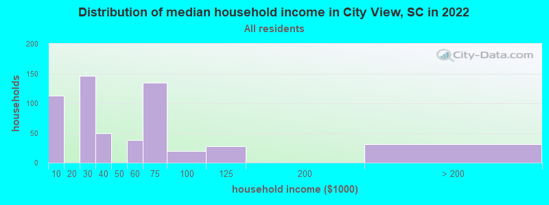 Distribution of median household income in City View, SC in 2022
