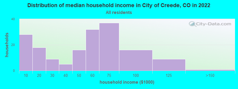 Distribution of median household income in City of Creede, CO in 2022