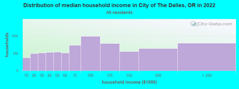 Distribution of median household income in City of The Dalles, OR in 2022