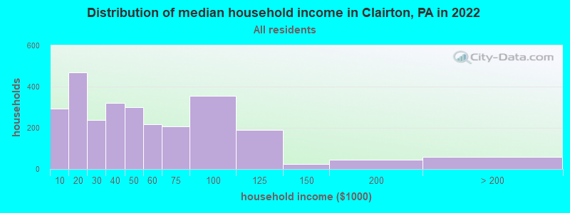 Distribution of median household income in Clairton, PA in 2019