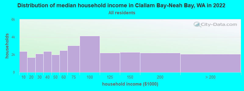 Distribution of median household income in Clallam Bay-Neah Bay, WA in 2022