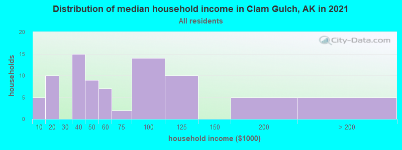 Distribution of median household income in Clam Gulch, AK in 2022