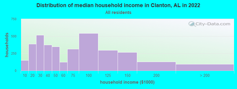 Distribution of median household income in Clanton, AL in 2019