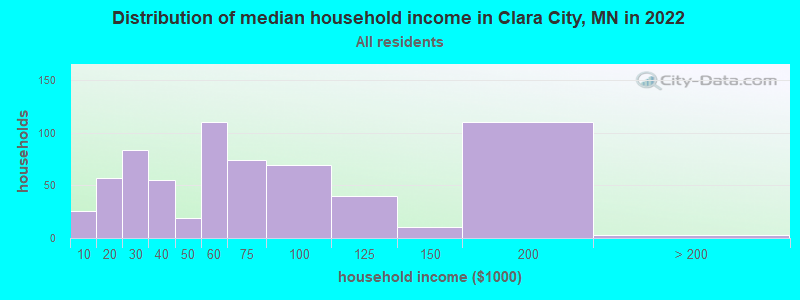 Distribution of median household income in Clara City, MN in 2019