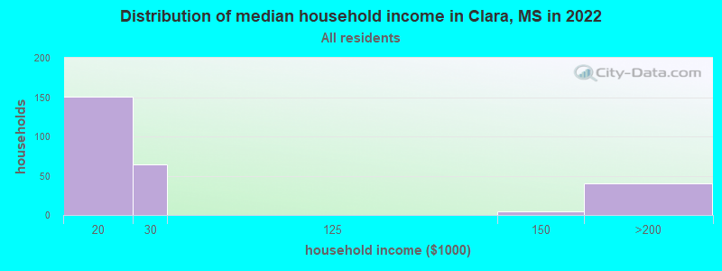 Distribution of median household income in Clara, MS in 2022