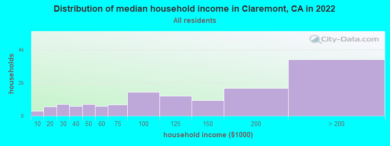 Distribution of median household income in Claremont, CA in 2019