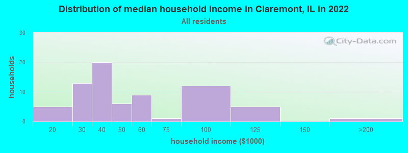 Distribution of median household income in Claremont, IL in 2022