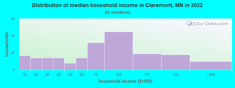 Distribution of median household income in Claremont, MN in 2019