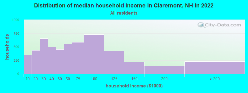 Distribution of median household income in Claremont, NH in 2019