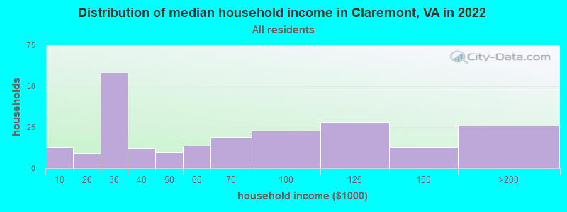 Distribution of median household income in Claremont, VA in 2021