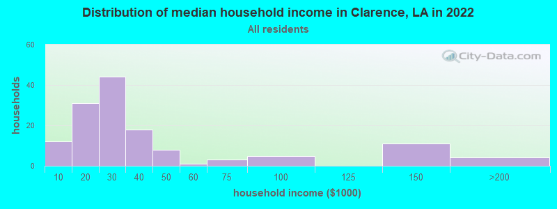 Distribution of median household income in Clarence, LA in 2022
