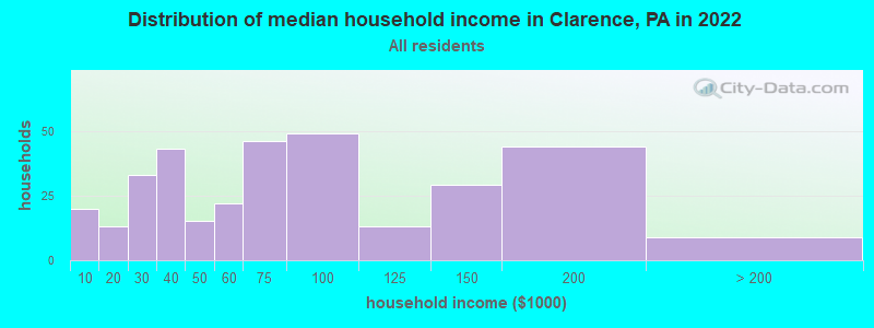 Distribution of median household income in Clarence, PA in 2022
