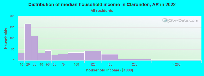 Distribution of median household income in Clarendon, AR in 2019