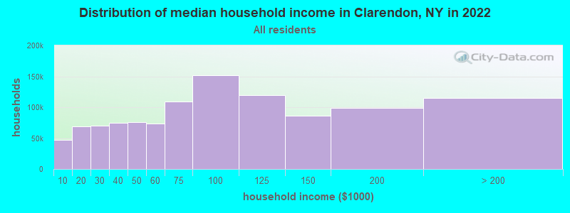 Distribution of median household income in Clarendon, NY in 2019