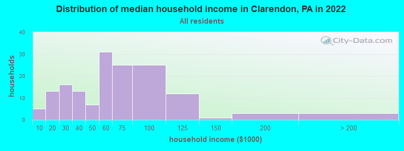 Distribution of median household income in Clarendon, PA in 2022