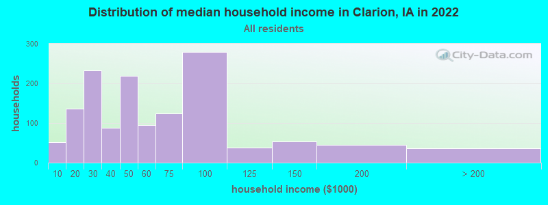 Distribution of median household income in Clarion, IA in 2022