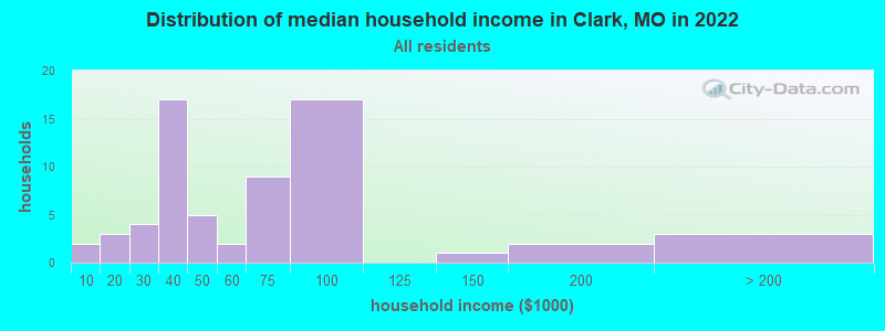 Distribution of median household income in Clark, MO in 2022