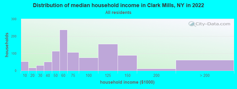 Distribution of median household income in Clark Mills, NY in 2022