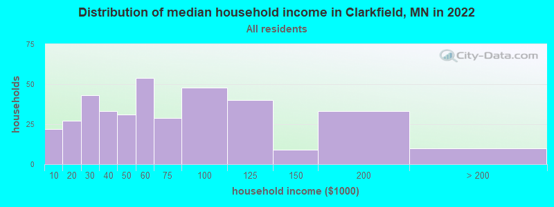 Distribution of median household income in Clarkfield, MN in 2019
