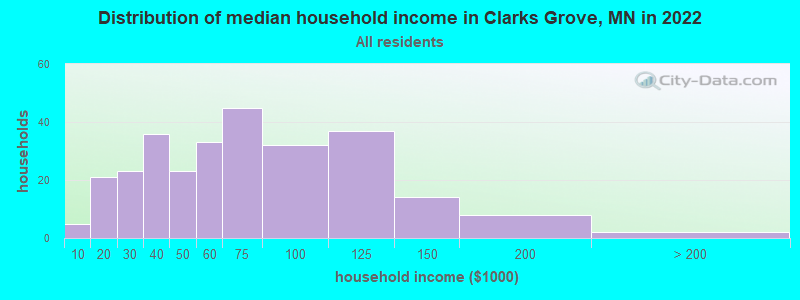 Distribution of median household income in Clarks Grove, MN in 2022