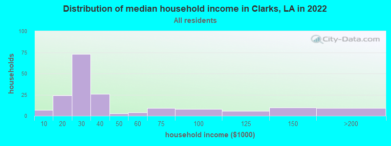 Distribution of median household income in Clarks, LA in 2022