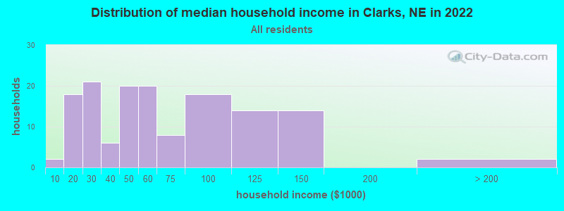 Distribution of median household income in Clarks, NE in 2022