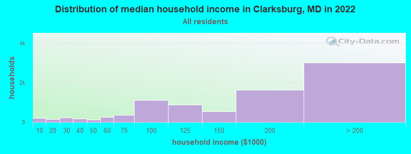 Distribution of median household income in Clarksburg, MD in 2021