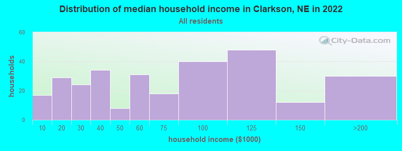 Distribution of median household income in Clarkson, NE in 2022