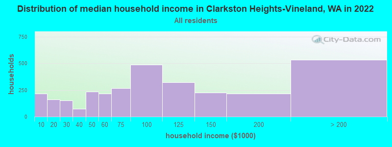 Distribution of median household income in Clarkston Heights-Vineland, WA in 2022